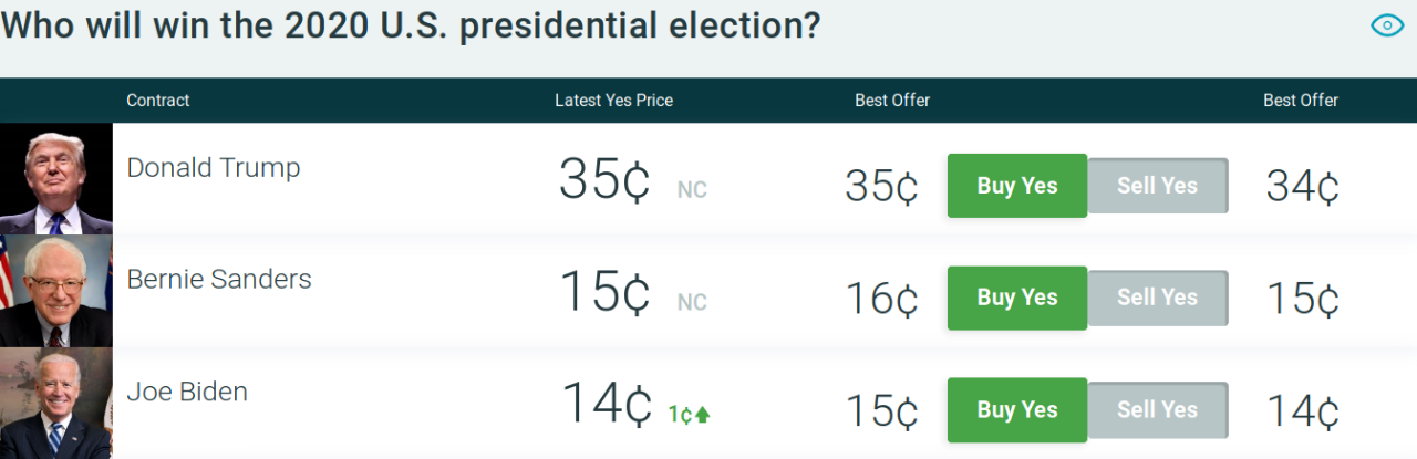 Bid-offer spreads for three contracts concerning the 2020 United States presidential election.
