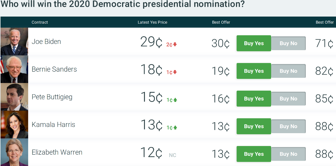 The probability of one of these five candidates winning is 87%, in the judgement of PredictIt participants in late May 2019. There are many other candidates in this race. The prediction market here tells us that some candidates stand a far better chance than other candidates.