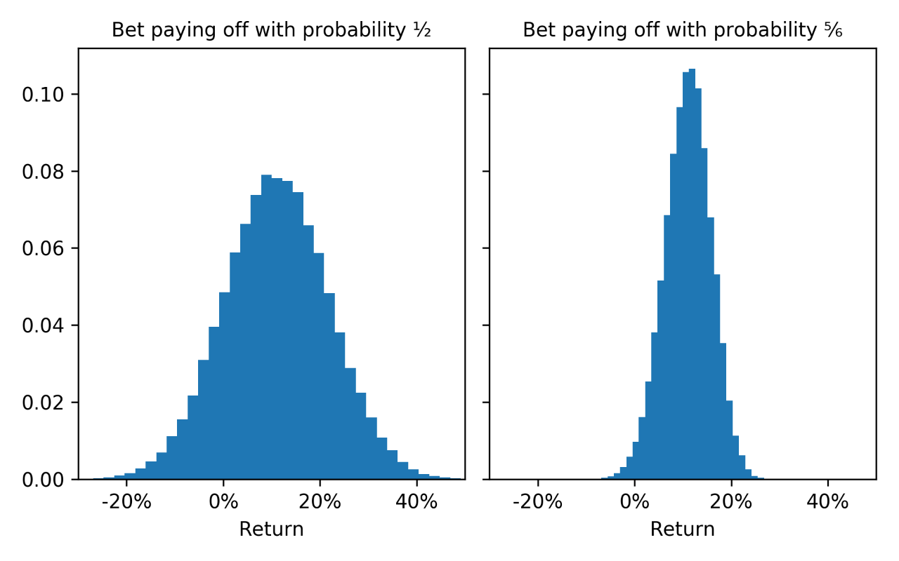 Return on two different repeated (independent) gambles. Each figure shows the return associated with making a specific bet 100 times where the outcome of each bet is independent. The expected return of both bets is the same.