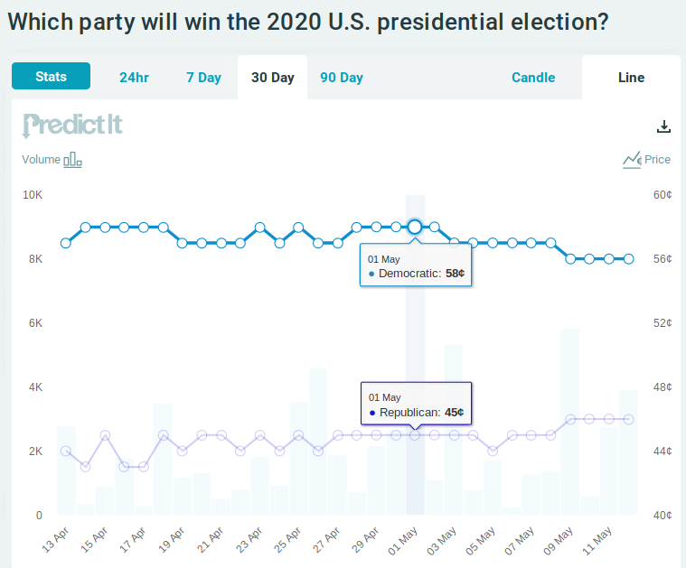 A sure bet on PredictIt. The sure bet shown here was available during several days in May 2019. This sure bet consists of wagering against the Republican candidate winning and also against the Democratic candidate winning. (This second wager is equivalent to betting on the Republican candidate winning.) Making these wagers costs less than 1. The bet against Republican costs 43¢ (100¢ - 58¢ + 1¢) and the bet against Democrat costs 56¢ (100¢ - 45¢ + 1¢). (The spread, in both cases, was 1¢.) Purchasing one of each contract costs 99¢.